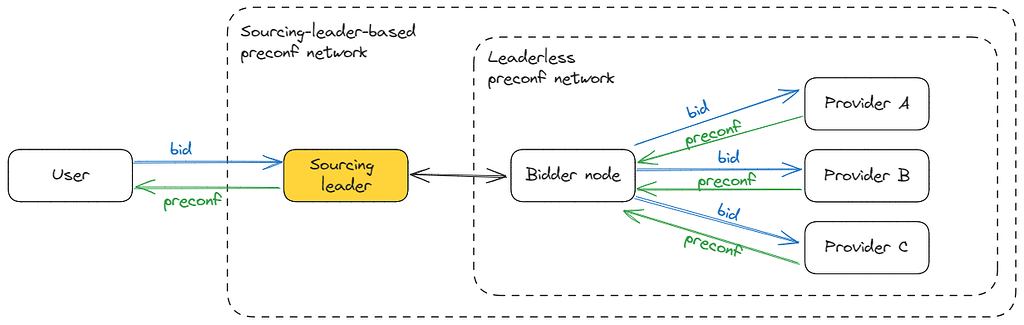 Leaderless and Leader-Based Preconfirmations - Economics - Ethereum ...