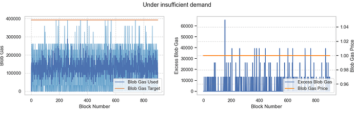 under_insufficient_demand