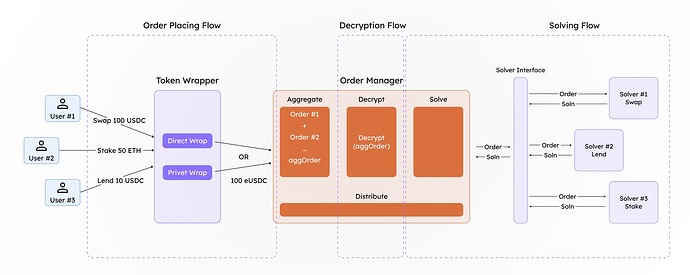 End to end solving flow