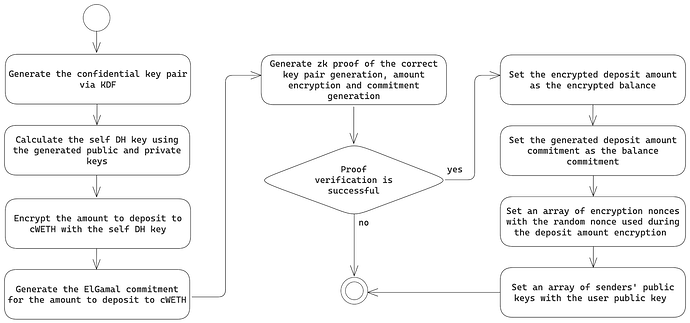Figure 1: Initial deposit to cWETH flow