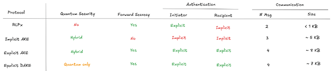 Table 2: Comparison between the original RLPx handshake protocol and the three proposals.