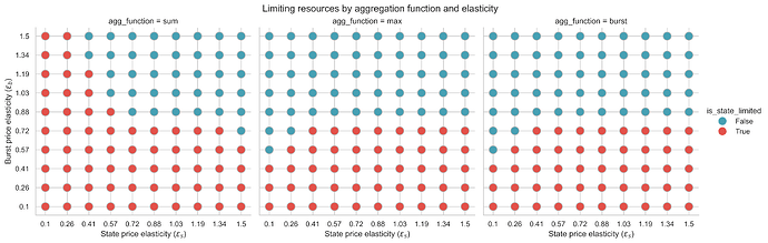 Limiting resource by aggregation function (m=10)