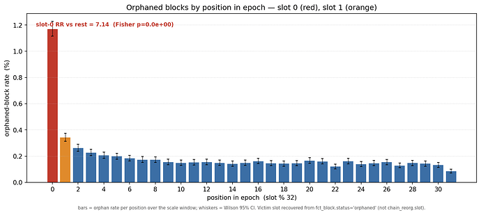 Figure 2: slot-0 orphan rate by epoch position — slot 0 stands alone at 1.17%, slot 31 is the lowest at 0.085%.