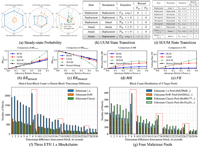 Fig. 2. Results of Our Work. (a) Steady-state Probability. (b) Comparison of Adversary Relative Rewards. (c)  Comparison of Honest Participant Relative Rewards. (d) Comparison of Minimal Difficulty Risk. (e) Comparison of Forking Rates. (f) The Distribution of Mainchain Blocks in Ethereum 1.x, Ethereum PoW, and Ethereum Classic. (g) Four Malicious Mining Pools. (h) UUM State Transition. (i) SUUM State Transition.