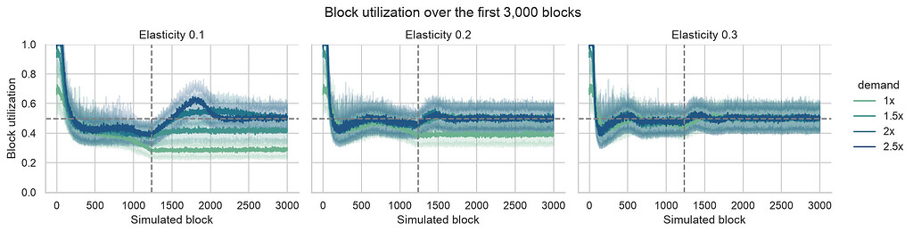 From 60M to 200M: simulating Glamsterdam's fee market (6 minute read)
