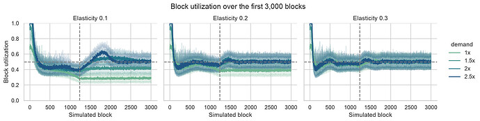 Block utilization over the first 3,000 simulated blocks