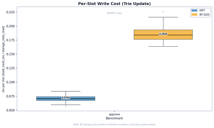 Per-Slot Write Cost