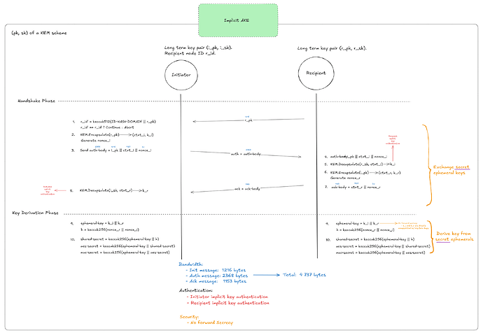Fig. 5: Post-quantum implicit authenticated key exchange protocol.