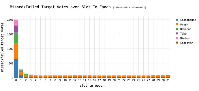 failed_missed_target_votes_over_clclient_over_slot