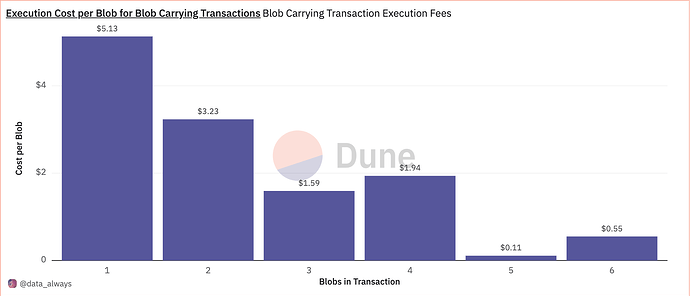 Execution Cost per Blob for Blob Carrying Transactions