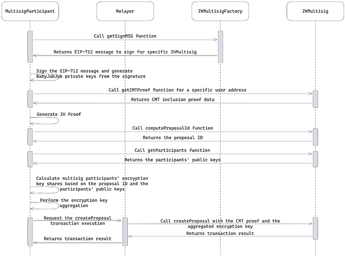 Figure 2: Multisig proposal creation flow