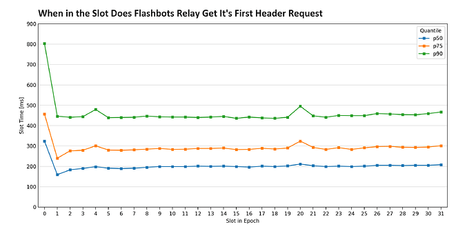 flashbots-relay-slot-time-quantiles-by-epoch