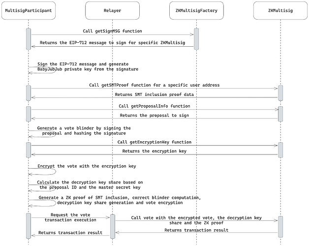 Figure 3: Multisig proposal voting flow