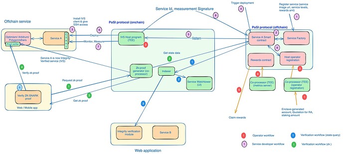 Fig 6: Integrated view of PoSI workflows