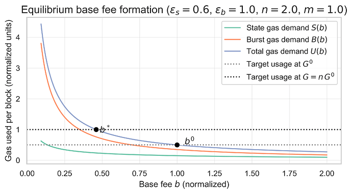 base_fee_equilibrium