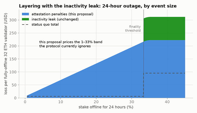 Fig 6 â layering with the inactivity leak