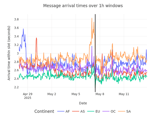 Message Arrival Times by Continent