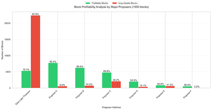 Proposers profitability (1)