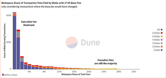 Blobspace Share of Transaction Fees Paid by Blobs with 2^25 Base Fee