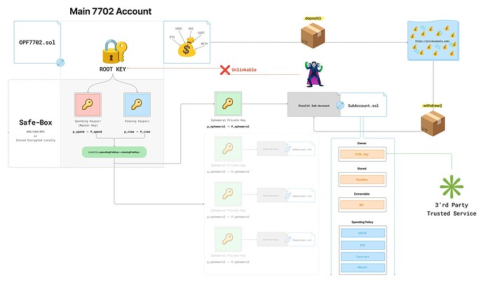 Stealth Address + Sub-Accounts (3)