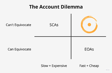 The Account Dilemma