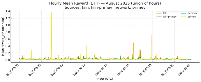 mev-commit blocks track the same spikes as the network.