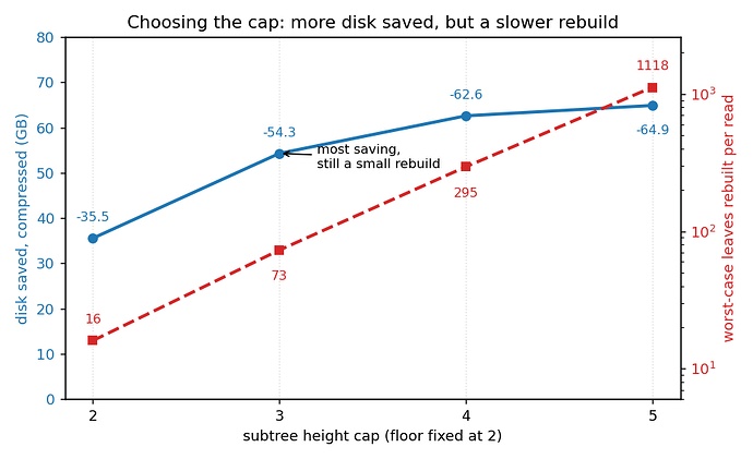 Disk saved flattens after cap 3 while the worst-case rebuild keeps climbing