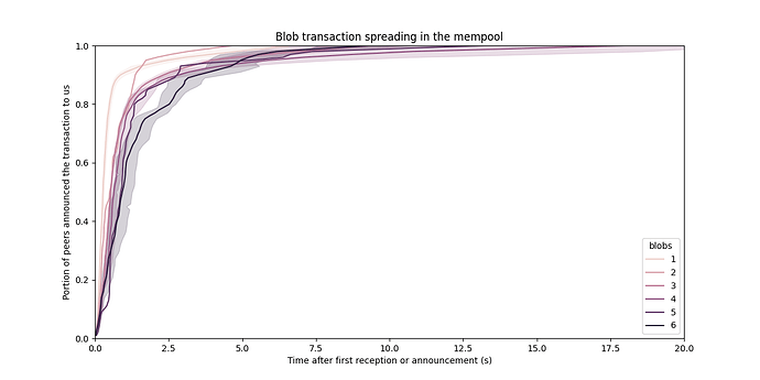 Blob transaction spread in the mempool, as a function of blobcount