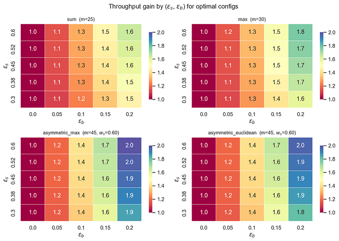 Throughput sensitivity to elasticities