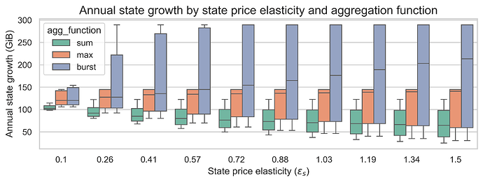 State growth by state elasticity (m=10)