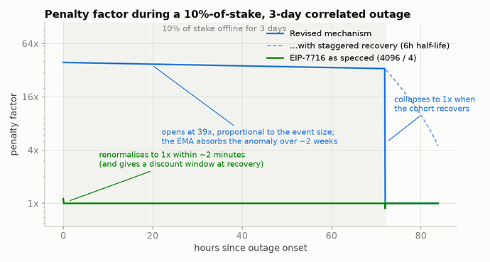 Fig 1 â penalty factor trajectories
