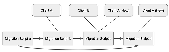 Resolve Migration Script Compatibility