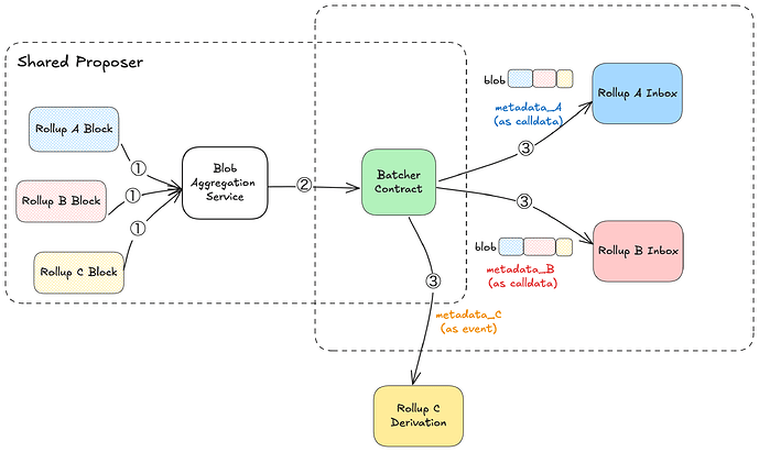 Core Protocol Flow