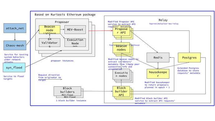 Figure 3 Testing architecture, adapted from MEV-Boost Relay architecture diagram 34
