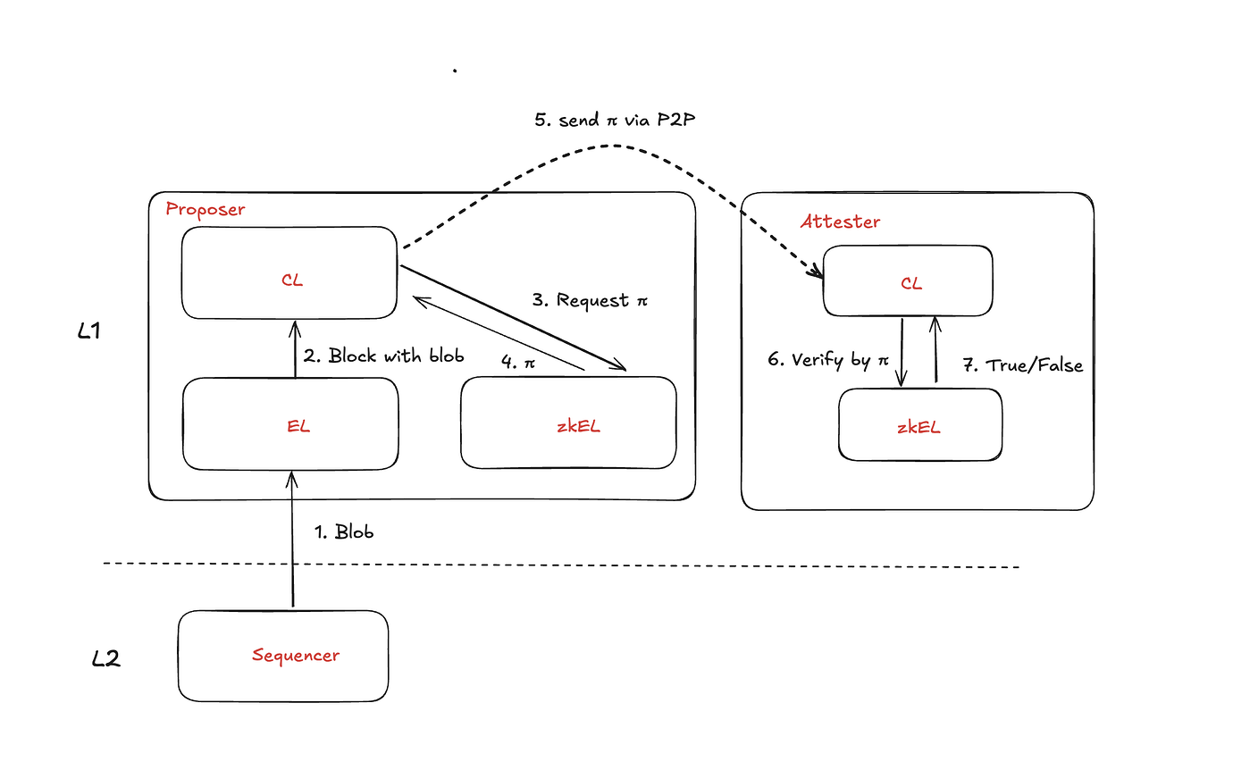 Native Rollup for 3SF - layer-2 - Ethereum Research