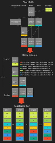 ShardDAG NonOverloaded Ordering