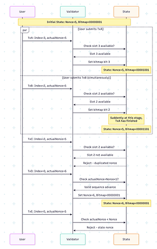 Parallel transaction enabled by Nonce Bitmap