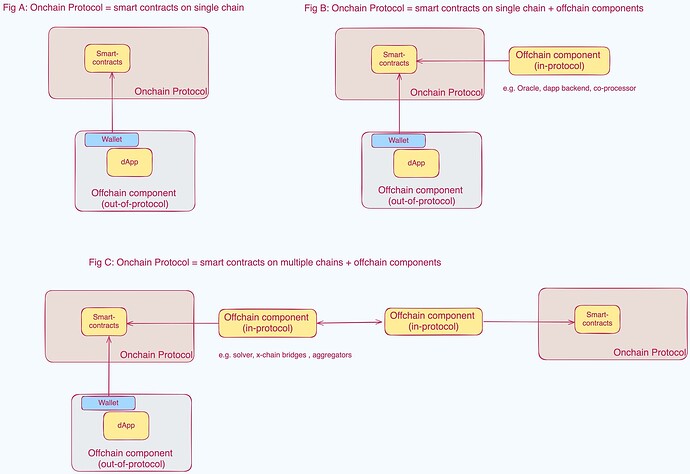 Fig 1: Hybrid onchain-offchain design in crypto protocols