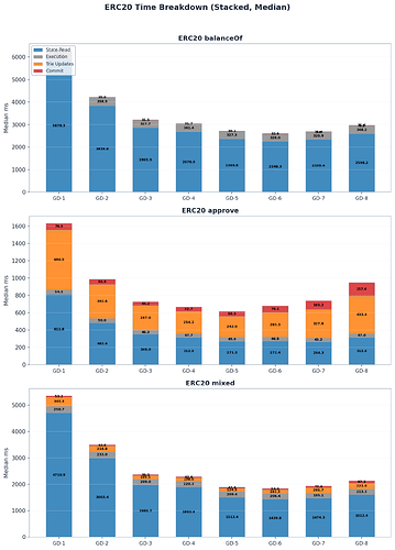 Time Breakdown: Where Does Each Millisecond Go?