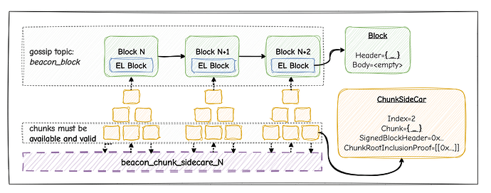 Networking view: lightweight beacon block propagates fast, while heavy execution chunks are streamed across parallel subnets.