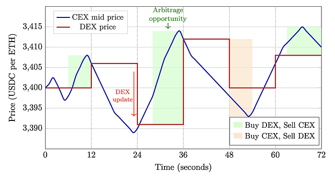 Figure 1: The CEX-DEX arbitrage strategy over six Ethereum slots. The CEX mid price (blue line)updates continuously at millisecond frequency, while the DEX price (red line) updates only at 12-second slot boundaries following arbitrage execution. Green regions represent opportunities to buy on DEX and sell on CEX; orange regions represent the reverse direction.