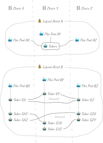 Flex Pool Infrastructure