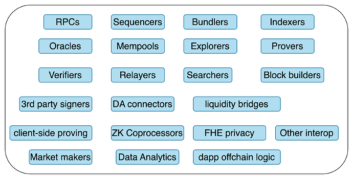 Fig 2: Common categories of off-chain services