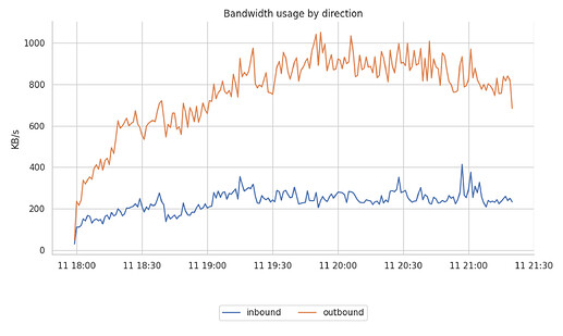 bandwidth-in-out