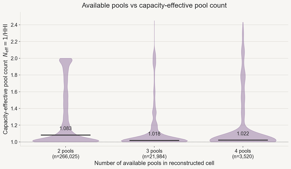 When Multiple Pools Behave Like One: Impact-Constrained Capacity in Uniswap v3 (5 minute read)