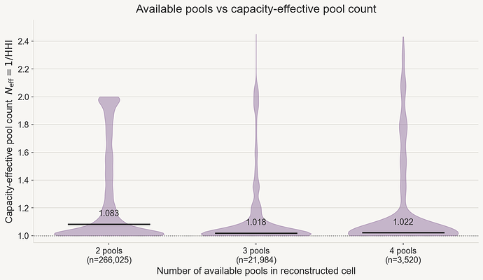 Available pools versus capacity-effective pool count