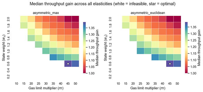 Feasibility landscape for asymmetric functions