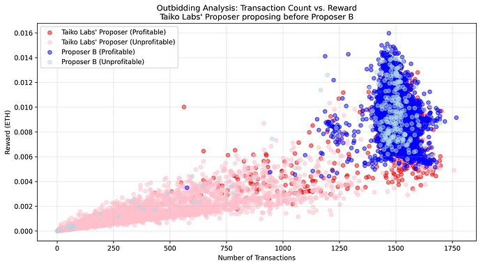 Taiko Labs' outbid by Proposer B