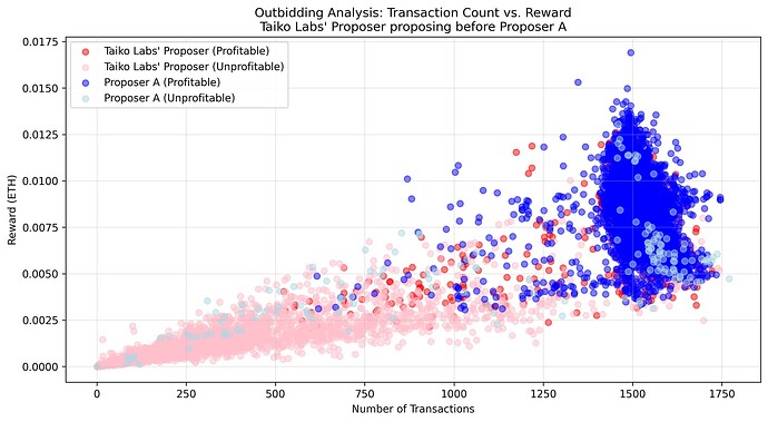 Taiko Labs' outbid by Proposer A