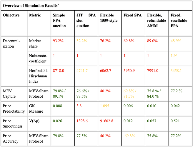 Table 4: Simulation results on selected mechanism designs